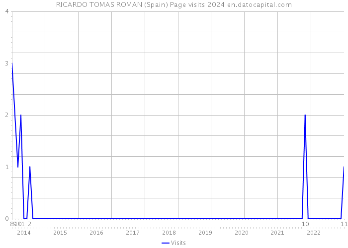 RICARDO TOMAS ROMAN (Spain) Page visits 2024 