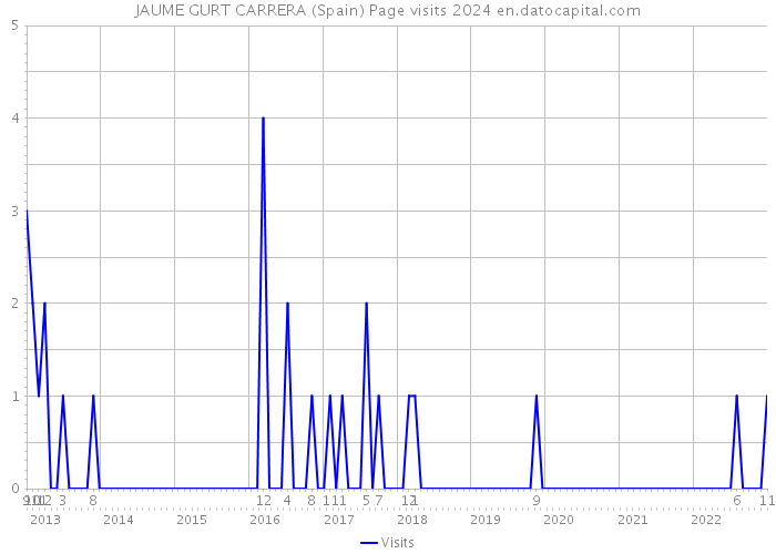 JAUME GURT CARRERA (Spain) Page visits 2024 