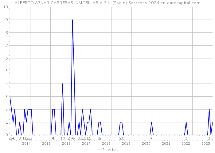 ALBERTO AZNAR CARRERAS INMOBILIARIA S.L. (Spain) Searches 2024 