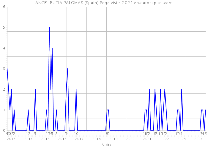 ANGEL RUTIA PALOMAS (Spain) Page visits 2024 