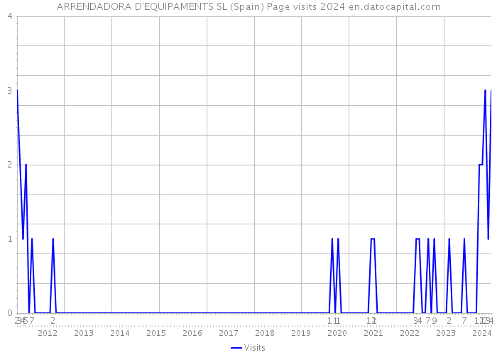ARRENDADORA D'EQUIPAMENTS SL (Spain) Page visits 2024 