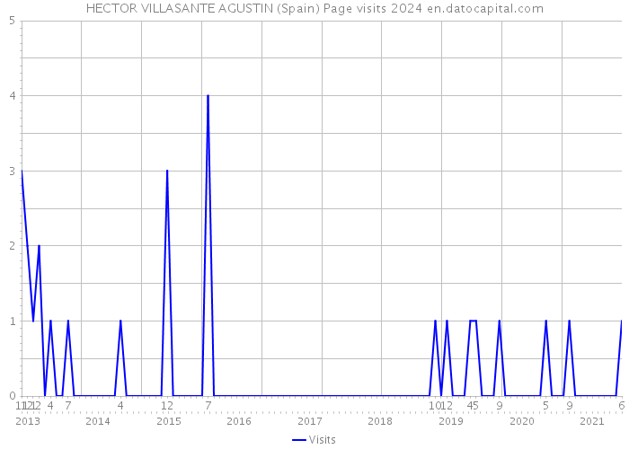 HECTOR VILLASANTE AGUSTIN (Spain) Page visits 2024 