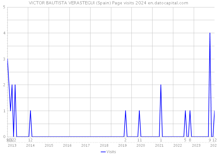 VICTOR BAUTISTA VERASTEGUI (Spain) Page visits 2024 