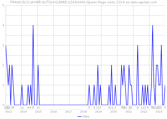 FRANCISCO JAVIER ALTOLAGUIRRE LIZASOAIN (Spain) Page visits 2024 