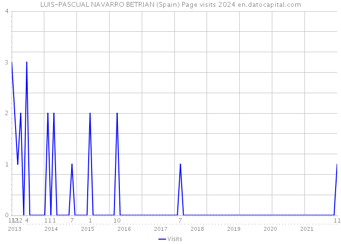 LUIS-PASCUAL NAVARRO BETRIAN (Spain) Page visits 2024 