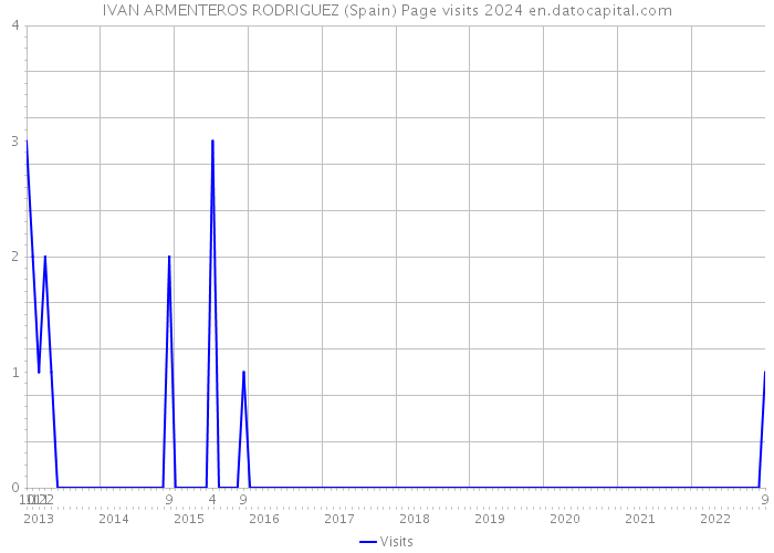 IVAN ARMENTEROS RODRIGUEZ (Spain) Page visits 2024 