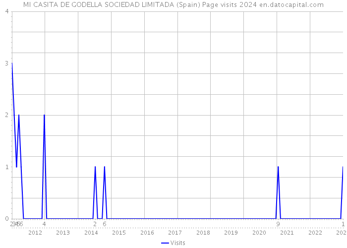 MI CASITA DE GODELLA SOCIEDAD LIMITADA (Spain) Page visits 2024 
