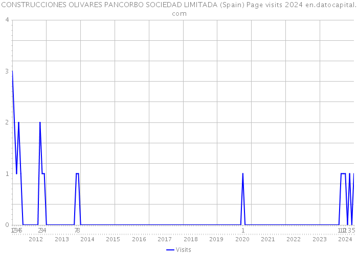 CONSTRUCCIONES OLIVARES PANCORBO SOCIEDAD LIMITADA (Spain) Page visits 2024 