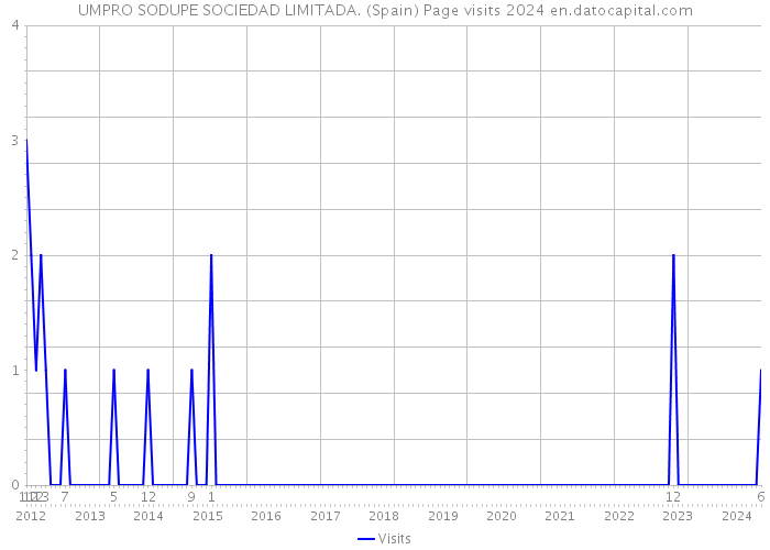 UMPRO SODUPE SOCIEDAD LIMITADA. (Spain) Page visits 2024 