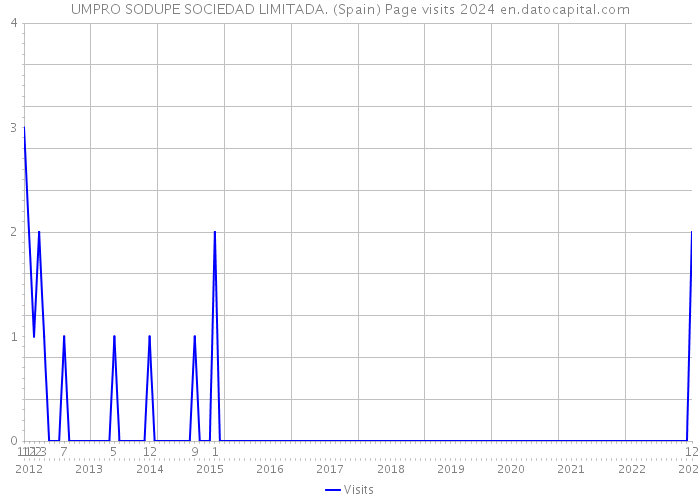 UMPRO SODUPE SOCIEDAD LIMITADA. (Spain) Page visits 2024 