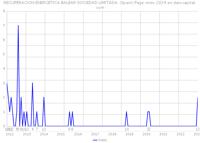 RECUPERACION ENERGETICA BALEAR SOCIEDAD LIMITADA. (Spain) Page visits 2024 