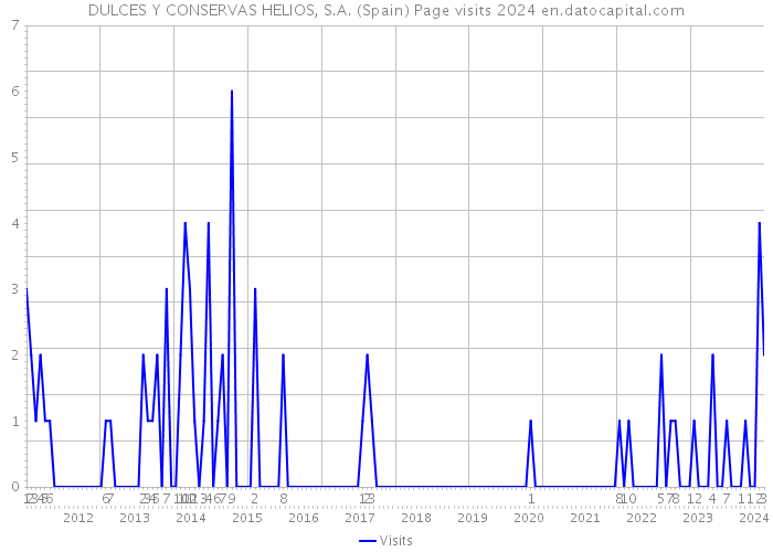 DULCES Y CONSERVAS HELIOS, S.A. (Spain) Page visits 2024 