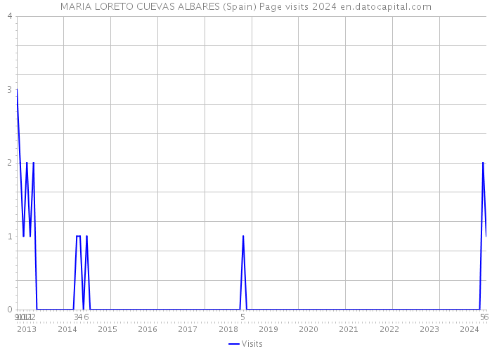 MARIA LORETO CUEVAS ALBARES (Spain) Page visits 2024 