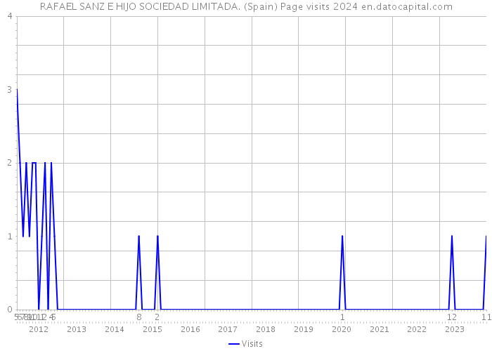 RAFAEL SANZ E HIJO SOCIEDAD LIMITADA. (Spain) Page visits 2024 