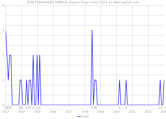 JOSE FERNANDEZ MERINA (Spain) Page visits 2024 