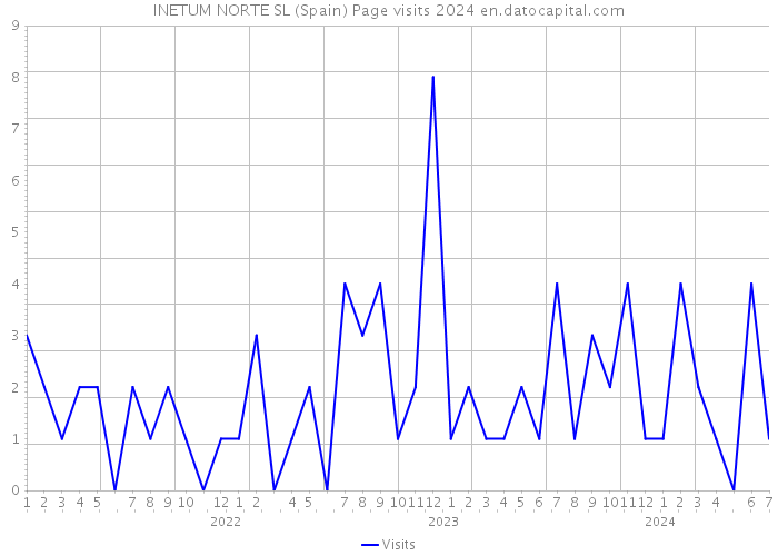 INETUM NORTE SL (Spain) Page visits 2024 