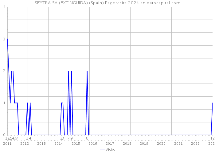 SEYTRA SA (EXTINGUIDA) (Spain) Page visits 2024 