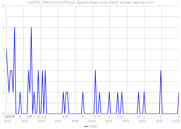 CASTO CHACON CASTILLO (Spain) Page visits 2024 