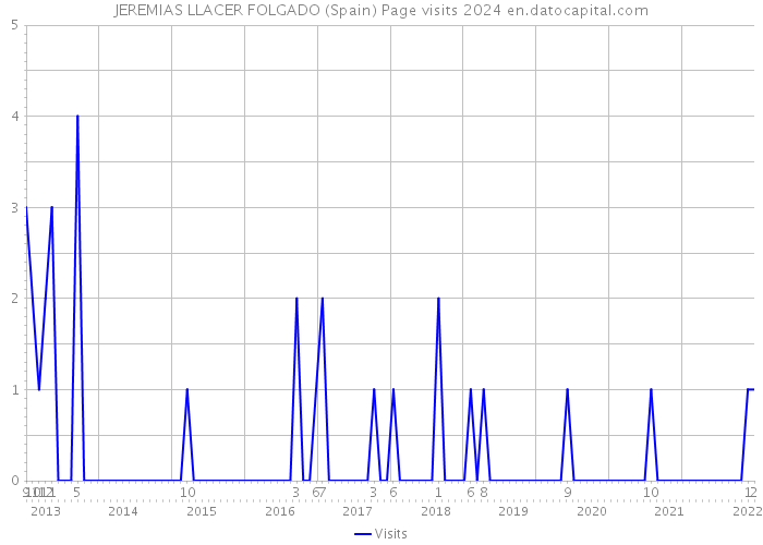 JEREMIAS LLACER FOLGADO (Spain) Page visits 2024 