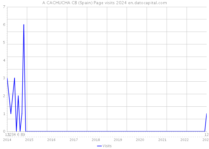 A CACHUCHA CB (Spain) Page visits 2024 