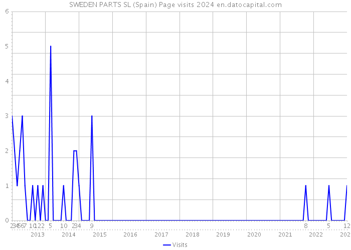 SWEDEN PARTS SL (Spain) Page visits 2024 