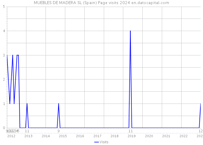 MUEBLES DE MADERA SL (Spain) Page visits 2024 