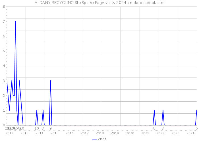 ALDANY RECYCLING SL (Spain) Page visits 2024 