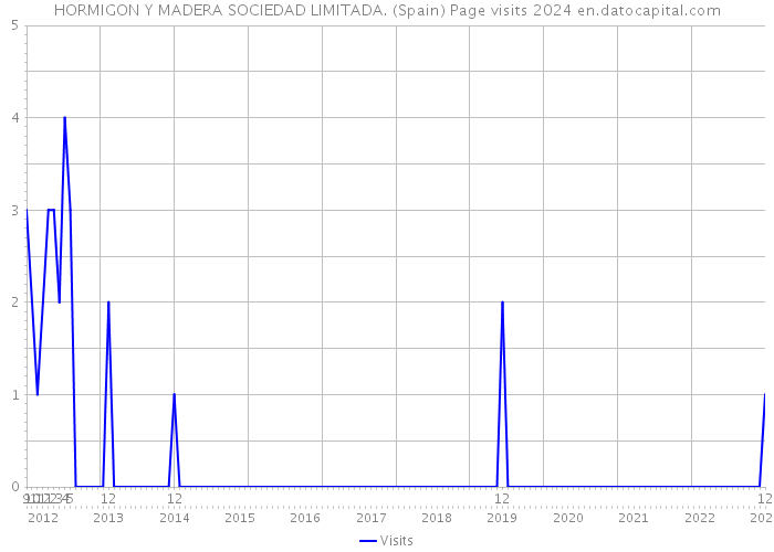 HORMIGON Y MADERA SOCIEDAD LIMITADA. (Spain) Page visits 2024 