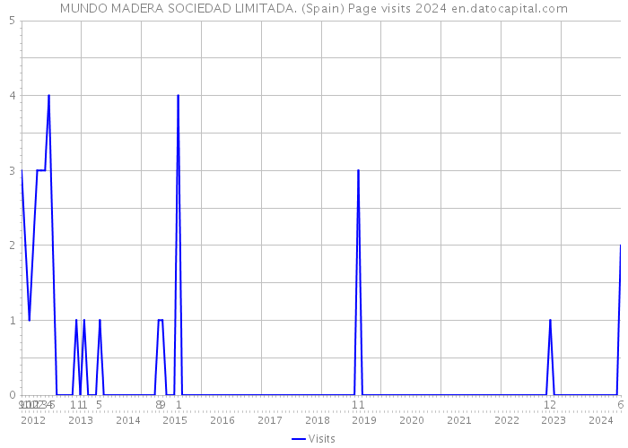 MUNDO MADERA SOCIEDAD LIMITADA. (Spain) Page visits 2024 