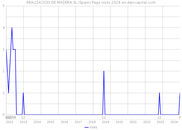 REALIZACION DE MADERA SL (Spain) Page visits 2024 
