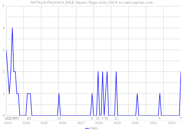 NATALIA PALANCA JAILE (Spain) Page visits 2024 