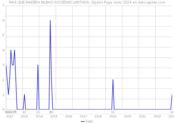 MAS QUE MADERA BILBAO SOCIEDAD LIMITADA. (Spain) Page visits 2024 