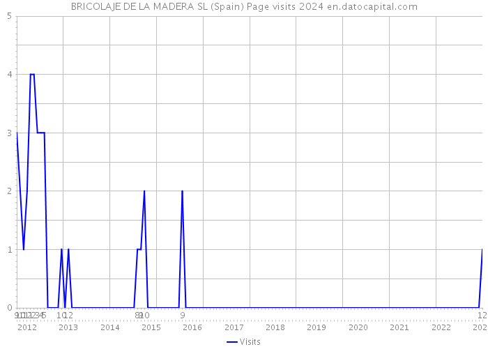 BRICOLAJE DE LA MADERA SL (Spain) Page visits 2024 
