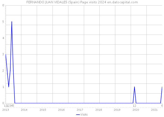 FERNANDO JUAN VIDALES (Spain) Page visits 2024 