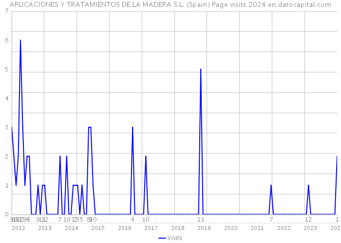 APLICACIONES Y TRATAMIENTOS DE LA MADERA S.L. (Spain) Page visits 2024 