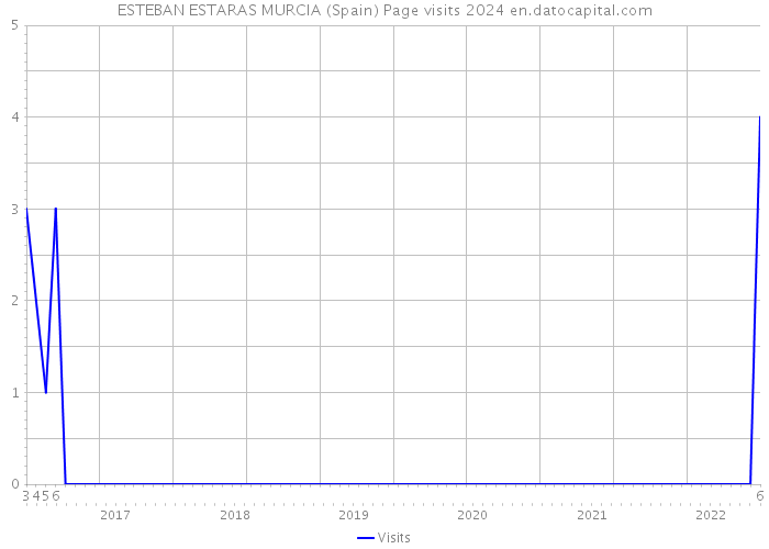 ESTEBAN ESTARAS MURCIA (Spain) Page visits 2024 