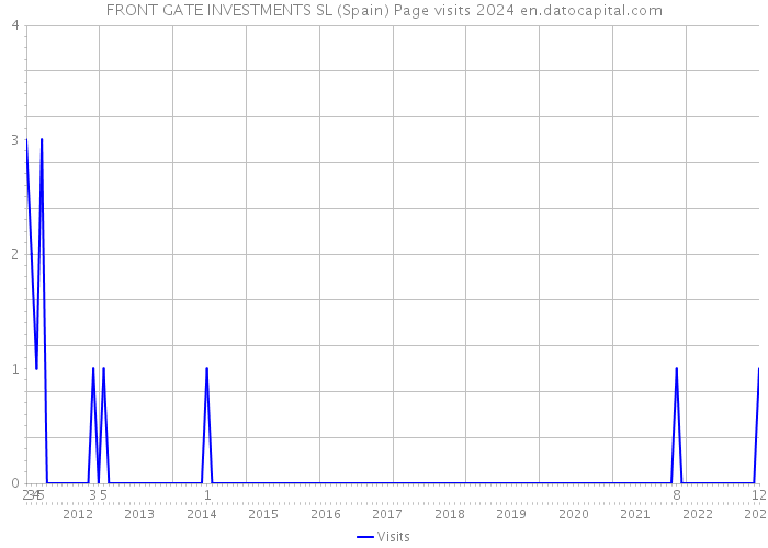 FRONT GATE INVESTMENTS SL (Spain) Page visits 2024 