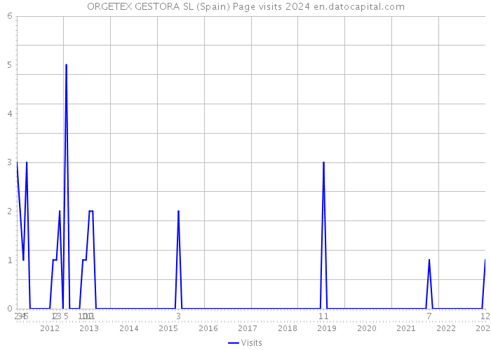 ORGETEX GESTORA SL (Spain) Page visits 2024 