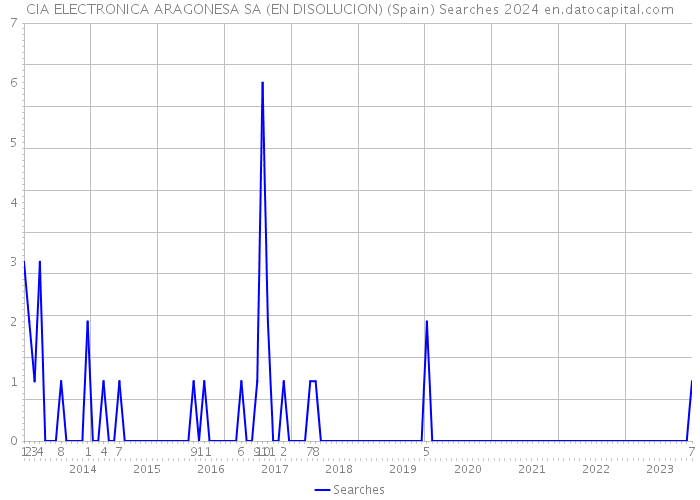 CIA ELECTRONICA ARAGONESA SA (EN DISOLUCION) (Spain) Searches 2024 