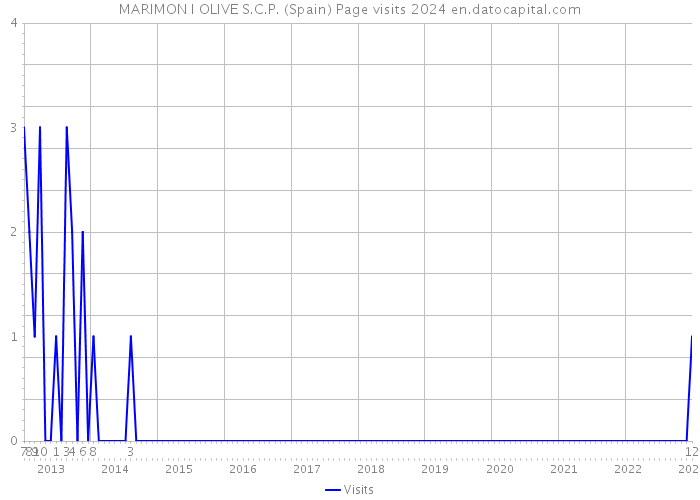 MARIMON I OLIVE S.C.P. (Spain) Page visits 2024 