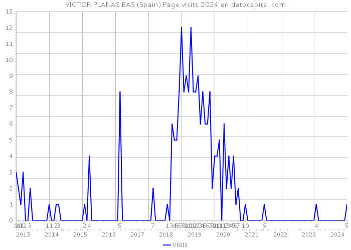 VICTOR PLANAS BAS (Spain) Page visits 2024 