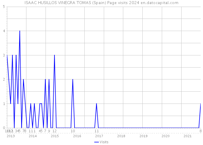 ISAAC HUSILLOS VINEGRA TOMAS (Spain) Page visits 2024 