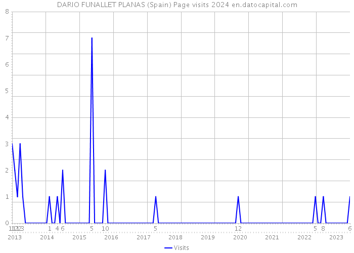 DARIO FUNALLET PLANAS (Spain) Page visits 2024 