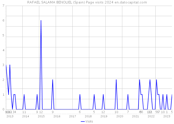 RAFAEL SALAMA BENOLIEL (Spain) Page visits 2024 