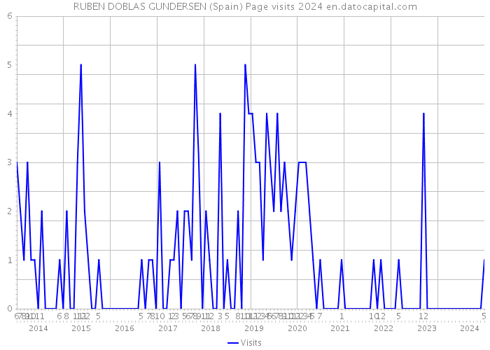 RUBEN DOBLAS GUNDERSEN (Spain) Page visits 2024 