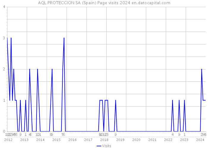 AQL PROTECCION SA (Spain) Page visits 2024 