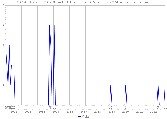 CANARIAS SISTEMAS DE SATELITE S.L. (Spain) Page visits 2024 