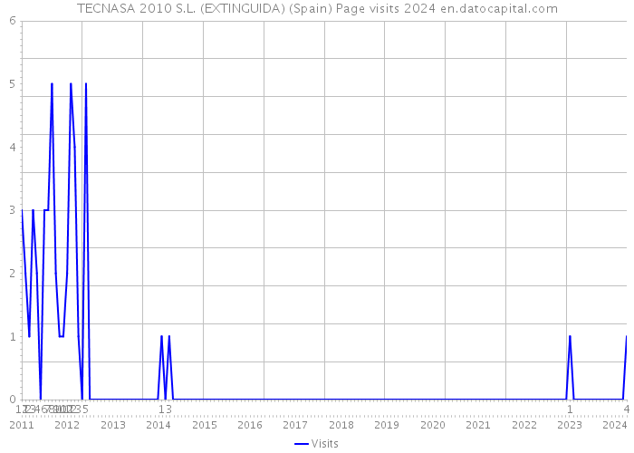 TECNASA 2010 S.L. (EXTINGUIDA) (Spain) Page visits 2024 