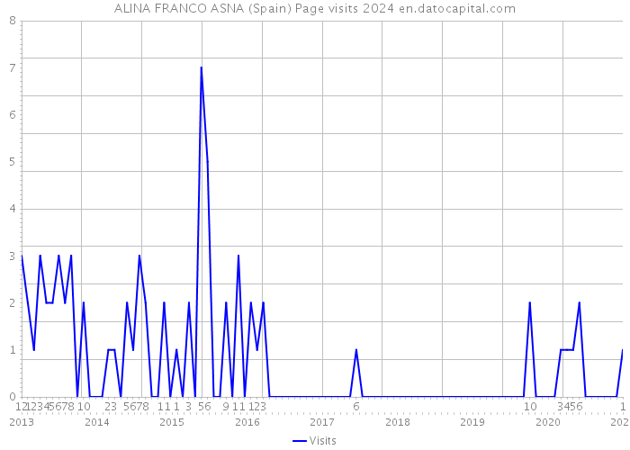 ALINA FRANCO ASNA (Spain) Page visits 2024 