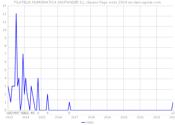 FILATELIA NUMISMATICA SANTANDER S.L. (Spain) Page visits 2024 